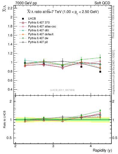Plot of Lbar2L_y in 7000 GeV pp collisions