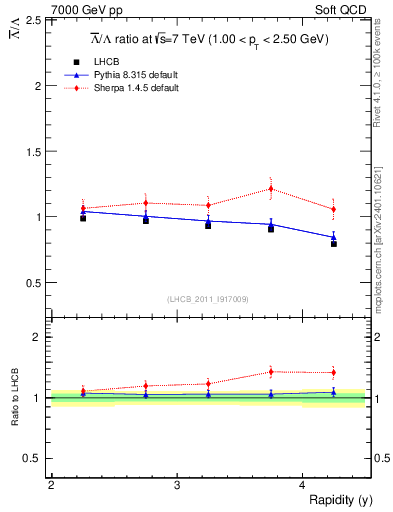 Plot of Lbar2L_y in 7000 GeV pp collisions