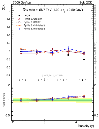 Plot of Lbar2L_y in 7000 GeV pp collisions