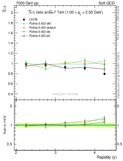 Plot of Lbar2L_y in 7000 GeV pp collisions