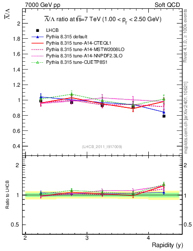 Plot of Lbar2L_y in 7000 GeV pp collisions