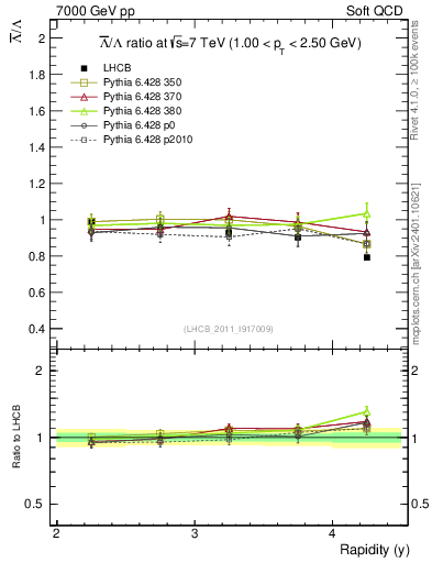 Plot of Lbar2L_y in 7000 GeV pp collisions