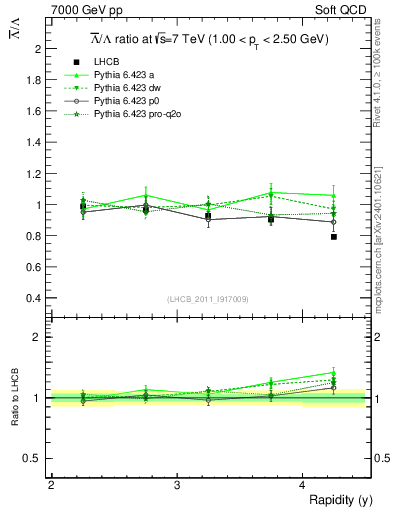 Plot of Lbar2L_y in 7000 GeV pp collisions