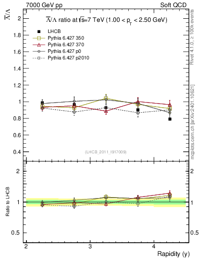 Plot of Lbar2L_y in 7000 GeV pp collisions