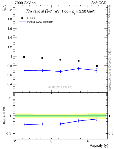 Plot of Lbar2L_y in 7000 GeV pp collisions