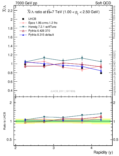 Plot of Lbar2L_y in 7000 GeV pp collisions