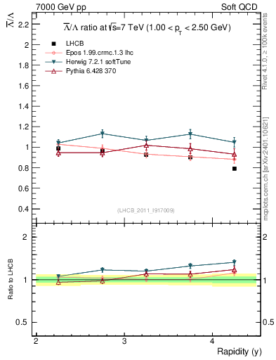 Plot of Lbar2L_y in 7000 GeV pp collisions