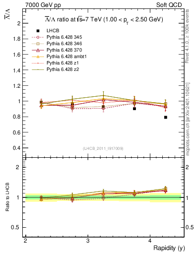 Plot of Lbar2L_y in 7000 GeV pp collisions