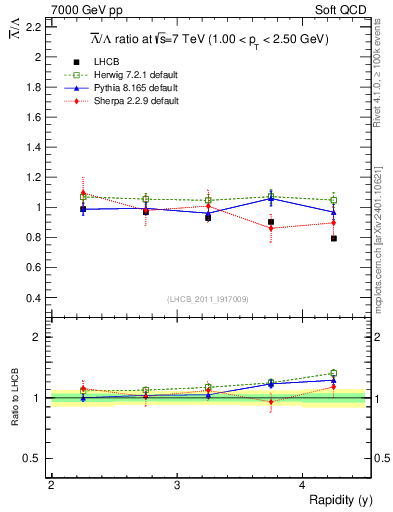 Plot of Lbar2L_y in 7000 GeV pp collisions