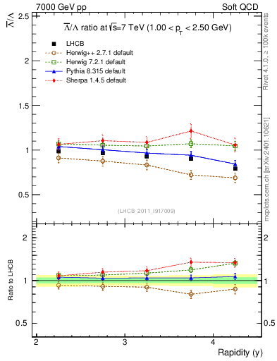 Plot of Lbar2L_y in 7000 GeV pp collisions