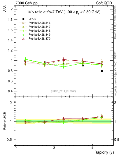 Plot of Lbar2L_y in 7000 GeV pp collisions