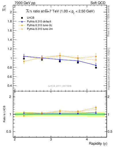 Plot of Lbar2L_y in 7000 GeV pp collisions