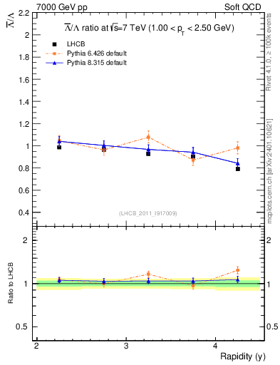 Plot of Lbar2L_y in 7000 GeV pp collisions