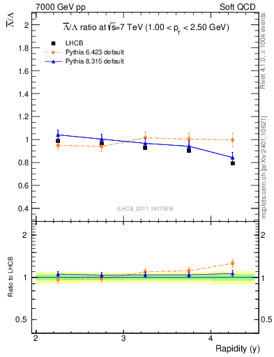 Plot of Lbar2L_y in 7000 GeV pp collisions