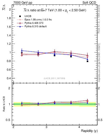 Plot of Lbar2L_y in 7000 GeV pp collisions
