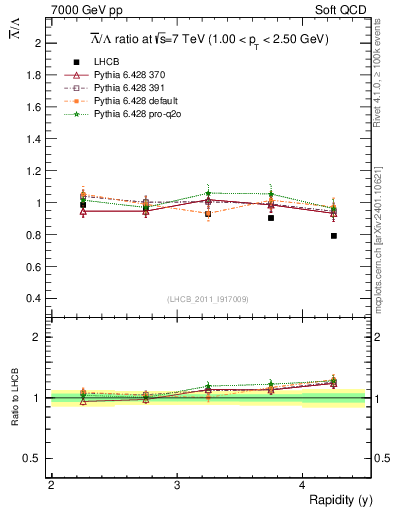 Plot of Lbar2L_y in 7000 GeV pp collisions