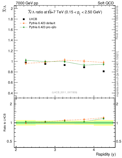 Plot of Lbar2L_y in 7000 GeV pp collisions