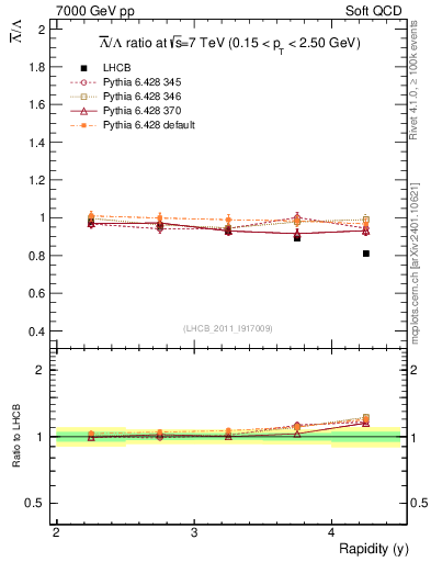 Plot of Lbar2L_y in 7000 GeV pp collisions