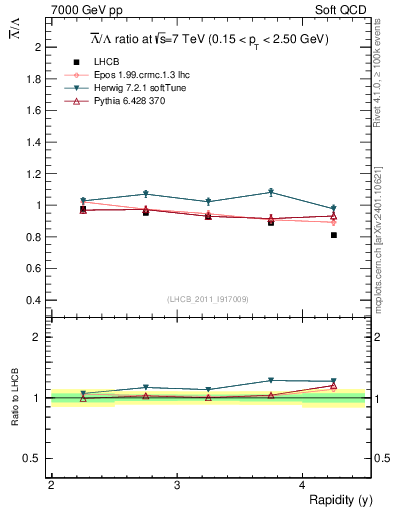 Plot of Lbar2L_y in 7000 GeV pp collisions