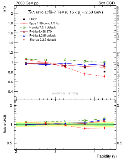 Plot of Lbar2L_y in 7000 GeV pp collisions