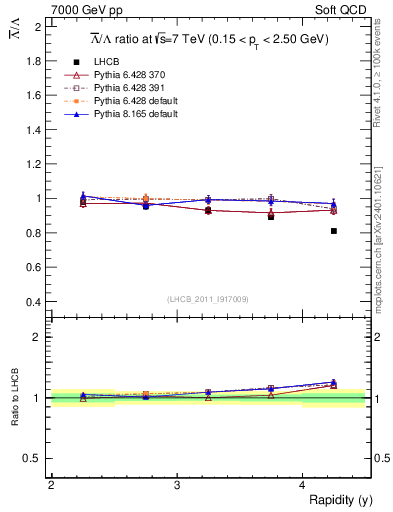 Plot of Lbar2L_y in 7000 GeV pp collisions