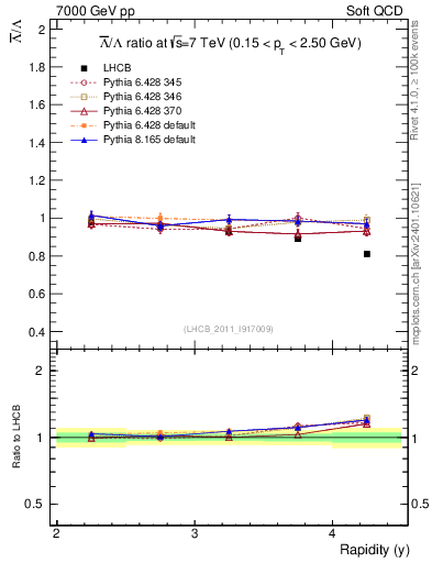 Plot of Lbar2L_y in 7000 GeV pp collisions