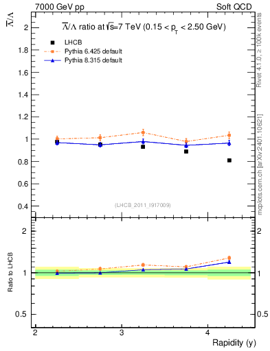 Plot of Lbar2L_y in 7000 GeV pp collisions