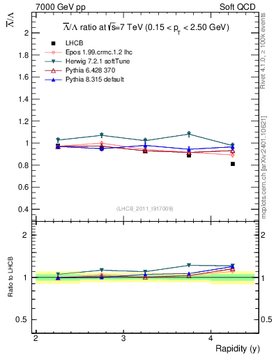 Plot of Lbar2L_y in 7000 GeV pp collisions