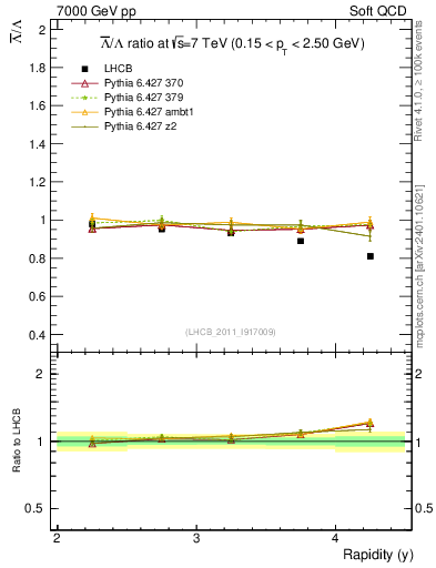 Plot of Lbar2L_y in 7000 GeV pp collisions