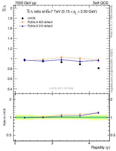 Plot of Lbar2L_y in 7000 GeV pp collisions