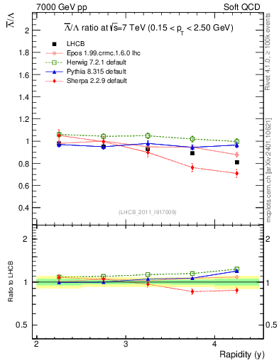 Plot of Lbar2L_y in 7000 GeV pp collisions