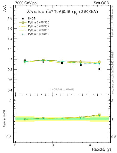 Plot of Lbar2L_y in 7000 GeV pp collisions