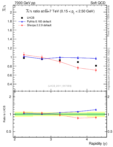 Plot of Lbar2L_y in 7000 GeV pp collisions