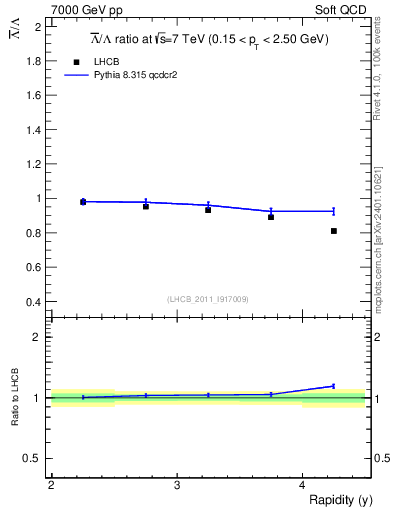 Plot of Lbar2L_y in 7000 GeV pp collisions