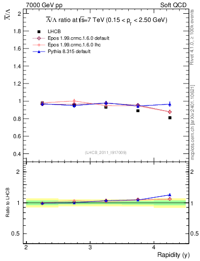 Plot of Lbar2L_y in 7000 GeV pp collisions