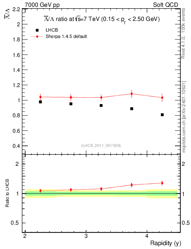Plot of Lbar2L_y in 7000 GeV pp collisions