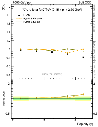 Plot of Lbar2L_y in 7000 GeV pp collisions