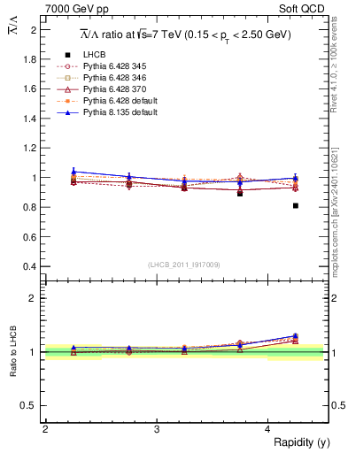 Plot of Lbar2L_y in 7000 GeV pp collisions