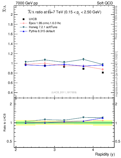 Plot of Lbar2L_y in 7000 GeV pp collisions