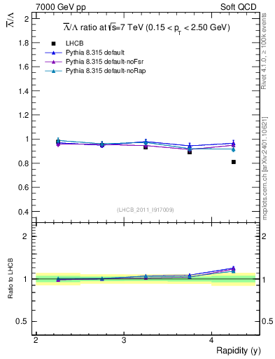 Plot of Lbar2L_y in 7000 GeV pp collisions