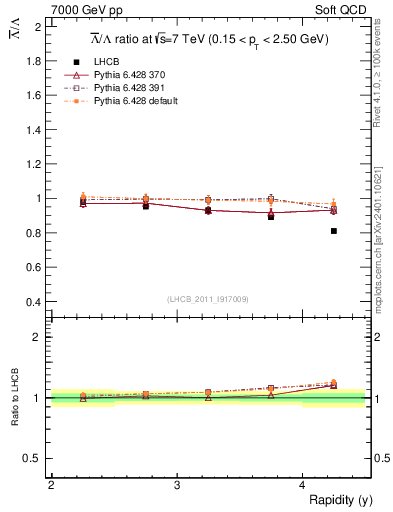 Plot of Lbar2L_y in 7000 GeV pp collisions