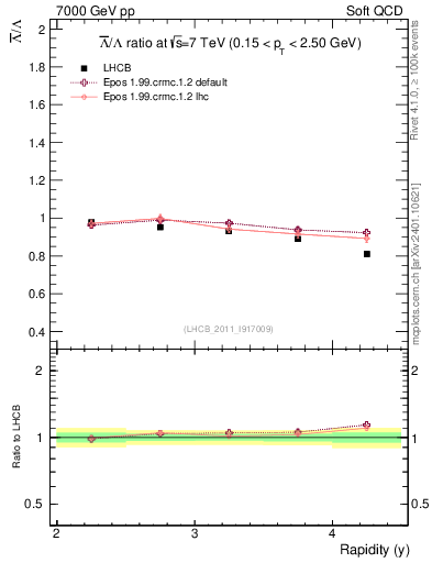 Plot of Lbar2L_y in 7000 GeV pp collisions