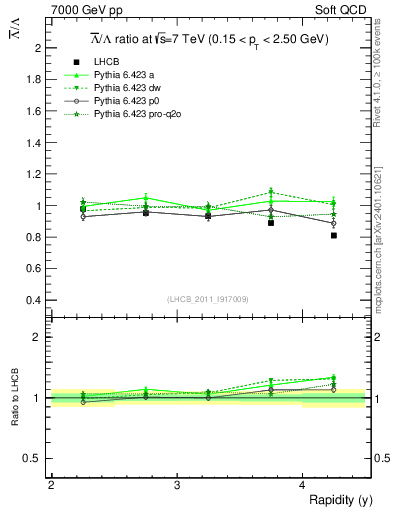 Plot of Lbar2L_y in 7000 GeV pp collisions