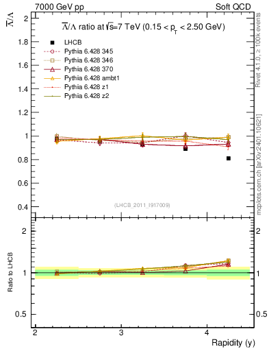 Plot of Lbar2L_y in 7000 GeV pp collisions