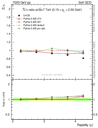 Plot of Lbar2L_y in 7000 GeV pp collisions