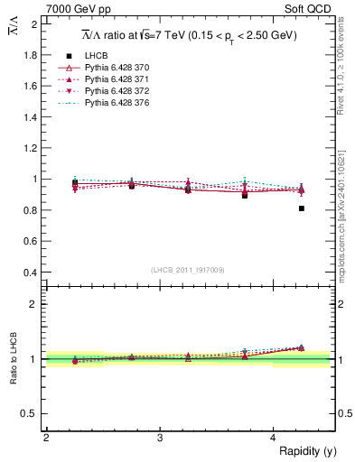 Plot of Lbar2L_y in 7000 GeV pp collisions