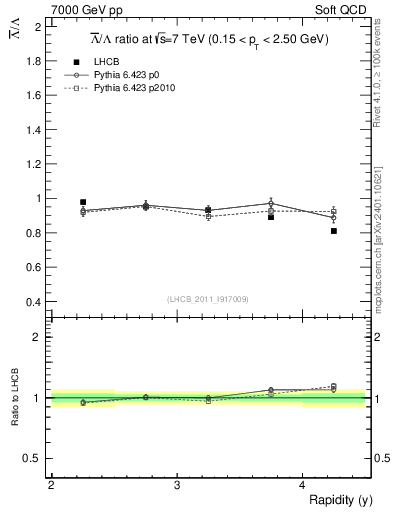 Plot of Lbar2L_y in 7000 GeV pp collisions