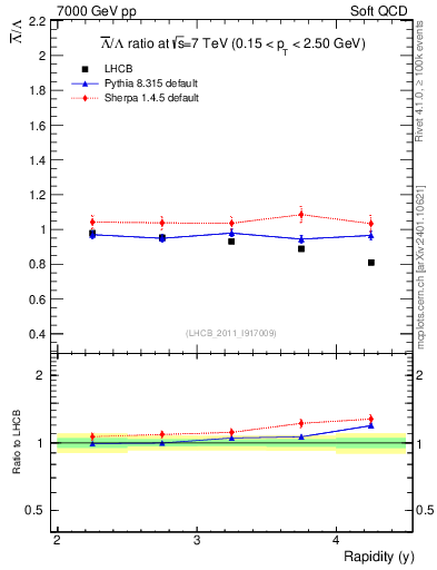 Plot of Lbar2L_y in 7000 GeV pp collisions