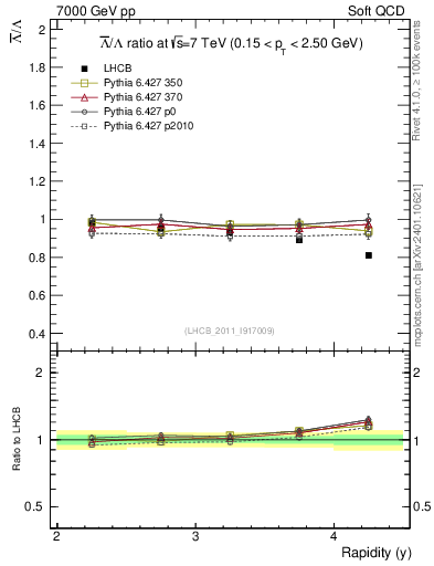 Plot of Lbar2L_y in 7000 GeV pp collisions