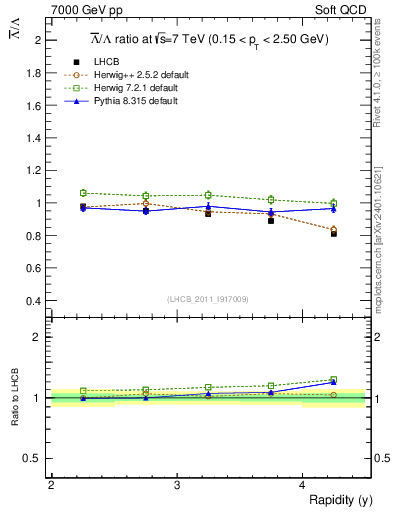 Plot of Lbar2L_y in 7000 GeV pp collisions
